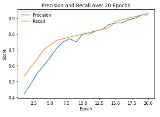 RCNN precision